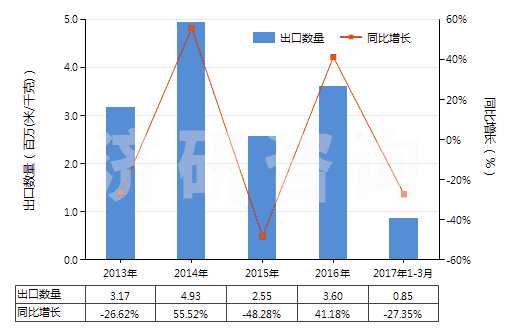 2013-2017年3月中國印花的純尼龍機織物(按重量計尼龍或其他聚酰胺長絲含量≥85%)(HS54074400)出口量及增速統(tǒng)計